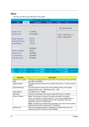 Page 3832Chapter 2
Main
This menu provides you the information of the system.
ParameterDescription
System Time / System 
Date The hours are displayed with 24 hours format. The values set in these two fields 
take effect immediately.
System Memory This field reports the memory size of system base memory.  The size is fixed to 
640KB. 
Extended Memory This field reports the memory size of the extended memory in the system. 
Extended Memory size = Total memory size - 1 MB 
Video Memory VGA Memory size = 128MB...