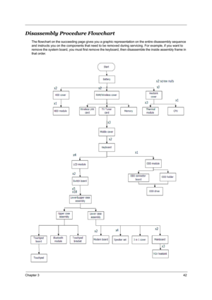 Page 48Chapter 342
Disassembly Procedure Flowchart
The flowchart on the succeeding page gives you a graphic representation on the entire disassembly sequence 
and instructs you on the components that need to be removed during servicing. For example, if you want to 
remove the system board, you must first remove the keyboard, then disassemble the inside assembly frame in 
that order. 