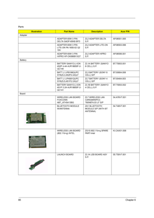 Page 9185Chapter 6
Parts
IllustrationPart NameDescriptionAcer P/N
Adapter
ADAPTER 65W 3 PIN 
DELTA SADP-65KB BFDZL2 ADAPTER DELTA 
S.P.AP.06501.005
ADAPTER 65W 3 PIN 
LITE-ON PA-1650-02 Q2 
19V ZL2 ADAPTER LITE-ON 
S.P.AP.06503.006
ADAPTER 65W 3 PIN 
HIPRO HP-OK066B13QT ZL2 ADAPTER HIPRO 
S.P.AP.06506.001
Battery
BATTERY SANYO LI-ION  
4S2P 4.4A 4UR18650F-2-
QC140ZL1A BATTERY (SANYO 
8 CELL) S.P.BT.T5003.001
BATT LI LIP8198QUPC 
SY6(ZL3,4S2P,4.4A)LFZL3 BATTERY (SONY 8 
CELL) S/PBT.00804.008
BATT LI LIP4081QUPC...