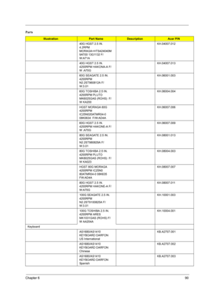 Page 96Chapter 690
40G HGST 2.5 IN. 
4.2RPM 
MORAGA+HTS424040M
9AT00 13G1132 F/
W:A71AKH.04007.012
40G HGST 2.5 IN. 
4200RPM HAKONA-A F/
W :A70GKH.04007.013
60G SEAGATE 2.5 IN. 
4200RPM 
N2.2ST960812A F/
W:3.01KH.06001.003
60G TOSHIBA 2.5 IN. 
4200RPM PLUTO 
MK6025GAS (ROHS)  F/
W KA200KH.06004.004
HGST MORAGA 60G 
4200RPM 
IC25N020ATMR04-0 
08K0634  F/W:AD4AKH.06007.006
60G HGST 2.5 IN. 
4200RPM HAKONE-A F/
W :A70GKH.06007.009
80G SEAGATE 2.5 IN. 
4200RPM 
N2.2ST980829A F/
W:3.01KH.08001.013
80G TOSHIBA 2.5...