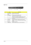 Page 13Chapter 17
Right View
#ItemDescription
1 IEEE 1394 port Connects to IEEE 1394 devices.
2 PC Card slot eject 
buttonEjects the PC Card from the slot.
3 PC Card slot Connects to one Type II CardBus PC Card.
4 4-in-1 card reader  Accepts MS, MMC, MS PRO and SD card.
Note: The 4-in-1 card reader is a manufacturing option, subject to 
configuration. Only one card can operate at any given time.
5 Two USB 2.0 ports Connect to Universal Serial Bus (USB) 2.0 devices (e.g., USB mouse, 
USB camera).
6 S-video port...