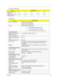 Page 31Chapter 125
Supply voltage for LCD 
display (V)3.3 3.3 3.3 3.3 3.3
Supply voltage for LCD 
backlight (Vrms)785 785 730 735 735
AC Adapter
ItemSpecification
Vendor & model name Delta 3-pin, 19V 3.95A, 64W
Hipro 3-pin, 19V 3.95A, 65W
Lite-on 3-pin, 19V 3.95A, 60W
Details 65W Li-ion battery pack (8-cell)
T4-hour battery life (support intel GFX)
T3-hour battery life (support ATI X600)
T1.5-hour quick-charge, 3.5-hour charge-in use
Input Requirements
Maximum input current (A, 
@100Vac, full load)1.8A...