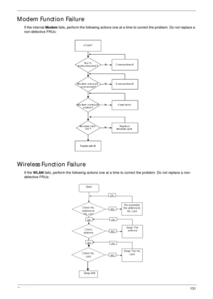 Page 142Chapter 4131
Modem Function Failure
If the internal Modem fails, perform the following actions one at a time to correct the problem. Do not replace a 
non-defective FRUs:
Wireless Function Failure
If the WLAN fails, perform the following actions one at a time to correct the problem. Do not replace a non-
defective FRUs: 