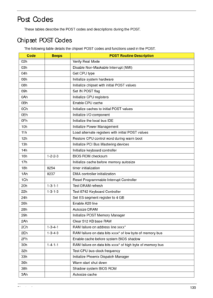 Page 146Chapter 4135
Post Codes
These tables describe the POST codes and descriptions during the POST.
Chipset POST Codes
The following table details the chipset POST codes and functions used in the POST.
CodeBeepsPOST Routine Description
02h Verify Real Mode
03h Disable Non-Maskable Interrupt (NMI)
04h Get CPU type
06h Initialize system hardware
08h Initialize chipset with initial POST values
09h Set IN POST flag
0Ah Initialize CPU registers
0Bh Enable CPU cache
0Ch Initialize caches to initial POST values
0Eh...