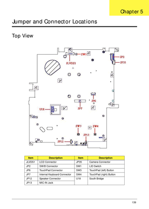 Page 150Chapter 5139
Jumper and Connector Locations
Top View
ItemDescriptionItemDescription
JLVDS1 LCD Connector JP35 Camera Connector
JP2 SW/B Connector SW1 LID Switch
JP6 TouchPad Connector SW3 TouchPad (left) Button
JP7 Internal Keyboard Connector SW4 TouchPad (right) Button
JP12 Speaker Connector U18 South Bridge
JP13 MIC-IN Jack
Chapter 5 