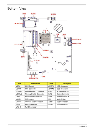 Page 151140Chapter 5
Bottom View
ItemDescriptionItemDescription
JCPU1 CPU Socket JSATA1 HDD Connector
JCRT1 CRT Connector JSATA2 ODD Connector
JDIMM1 Memory DIMM1 Connector PJP1 AC-IN Connector
JDIMM2 Memory DIMM2 Connector PJP2 Battery Connector
JHP1 Head-Phone Connector SW9 Wireless SWITCH
JMIC1 MIC-In Jack U39 North Bridge
JMINI1 Wireless Card Connector JUSB1 USB Connector
JP20 FAN1 Connector JUSB2 USB Connector
JRJ-45 RJ45 Connector 
