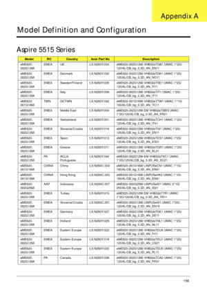 Page 167Appendix A156
Model Definition and Configuration
Aspire 5515 Series
ModelROCountryAcer Part NoDescription
eME620-
262G12Mi EMEA UK LX.N260Y.034 eME620-262G12Mi VHB32eTGB1 UMAC 1*2G/
120/6L/CB_bg_0.3D_AN_EN11
eME620-
262G12Mi EMEA Denmark LX.N260Y.032 eME620-262G12Mi VHB32eTDK1 UMAC 1*2G/
120/6L/CB_bg_0.3D_AN_NO11
eME620-
262G12Mi EMEA Sweden/Finland LX.N260Y.026 eME620-262G12Mi VHB32eTSE1 UMAC 1*2G/
120/6L/CB_bg_0.3D_AN_FI11
eME620-
262G12Mi EMEA Italy LX.N260Y.008 eME620-262G12Mi VHB32eTIT1 UMAC 1*2G/...