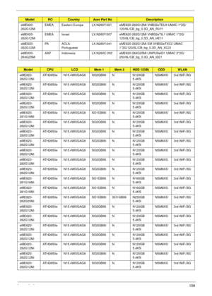 Page 169Appendix A158
eME620-
262G12MiEMEA Eastern Europe LX.N260Y.021 eME620-262G12Mi VHB32eTEU3 UMAC 1*2G/
120/6L/CB_bg_0.3D_AN_RU11
eME620-
262G12MiEMEA Israel LX.N260Y.007 eME620-262G12Mi VHB32eTIL1 UMAC 1*2G/
120/6L/CB_bg_0.3D_AN_HE11
eME620-
262G12MiPA A C L A -
PortugueseLX.N260Y.041 eME620-262G12Mi EM VHB32eTXC2 UMAC 
1*2G/120/6L/CB_bg_0.3D_AN_XC21
eME620-
264G25MiAAP Indonesia LX.N260C.002 eME620-264G25Mi LINPUSeID1 UMAC 2*2G/
250/6L/CB_bg_0.3D_AN_ID21
ModelCPULCDMem 1Mem 2HDD 1(GB)ODDWLAN
eME620-...