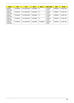 Page 171Appendix A160
eME620-
262G12MiATH2650e N15.4WXGAG8 SO2GBII6 N N120GB
5.4KSNSM8XS 3rd WiFi BG
eME620-
262G12MiATH2650e N15.4WXGAG8 SO2GBII6 N N120GB
5.4KSNSM8XS 3rd WiFi BG
eME620-
262G12MiATH2650e N15.4WXGAG8 SO2GBII6 N N120GB
5.4KSNSM8XS 3rd WiFi BG
eME620-
262G12MiATH2650e N15.4WXGAG8 SO2GBII6 N N120GB
5.4KSNSM8XS 3rd WiFi BG
eME620-
264G25MiATH2650e N15.4WXGAG8 SO2GBII6 SO2GBII6 N250GB
5.4KSNSM8XS 3rd WiFi BG
ModelCPULCDMem 1Mem 2HDD 1(GB)ODDWLAN 