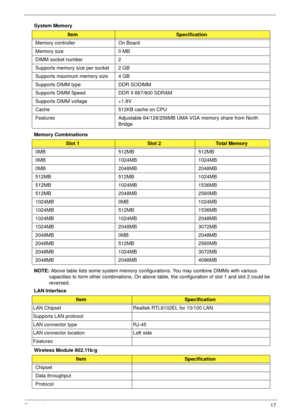 Page 27Chapter 117
System Memory 
Memory Combinations 
NOTE: Above table lists some system memory configurations. You may combine DIMMs with various 
capacities to form other combinations. On above table, the configuration of slot 1 and slot 2 could be 
reversed.
LAN Interface
Wireless Module 802.11b/g
ItemSpecification
Memory controller On Board
Memory size 0 MB
DIMM socket number 2
Supports memory size per socket 2 GB
Supports maximum memory size 4 GB
Supports DIMM type DDR SODIMM
Supports DIMM Speed DDR II...