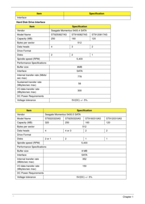 Page 2818Chapter 1
Hard Disk Drive InterfaceInterface
ItemSpecification
Vendor Seagate Momentus 5400.4 SATA
Model Name ST9250827AS  ST9160827AS ST9120817AS
Capacity (MB) 250    160 120
Bytes per sector 512
Data heads 4 3 2
Drive Format
Disks 2 2 1
Spindle speed (RPM) 5,400
Performance Specifications
Buffer size  8MB
Interface SATA
Internal transfer rate (Mbits/
sec max) 778
Sustained transfer rate 
(Mbytes/sec max)58
I/O data transfer rate 
(Mbytes/sec max) 300
DC Power Requirements
Voltage tolerance 5V(DC) +/-...