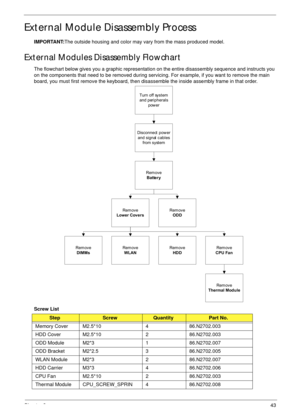 Page 54Chapter 343
External Module Disassembly Process
IMPORTANT:The outside housing and color may vary from the mass produced model.
External Modules Disassembly Flowchart
The flowchart below gives you a graphic representation on the entire disassembly sequence and instructs you 
on the components that need to be removed during servicing. For example, if you want to remove the main 
board, you must first remove the keyboard, then disassemble the inside assembly frame in that order.
Screw List...