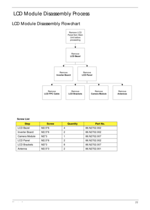 Page 88Chapter 377
 LCD Module Disassembly Process
LCD Module Disassembly Flowchart
Screw List
StepScrewQuantityPart No.
LCD Bezel M2.5*6 4 86.N2702.002
Inverter Board M2.5*6 2 86.N2702.002
Camera Module M2*3 1 86.N2702.007
LCD Panel M2.5*6 2 86.N2702.002
LCD Brackets M2*3 8 86.N2702.007
Antenna M2.5*3 2 86.N2702.001
Rem ove
Inverter BoardRem ove
LCD Panel
Rem ove
LCD Bezel
Rem ove
LCD FPC Cable
Remove LCD
Panel from  Main
Unit before
proceeding
Rem ove
LCD BracketsRem ove
AntennasRem ove
Camera Module 