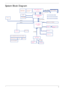 Page 13Chapter 13
System Block Diagram
4 x PCIE
Power On/Off CKT / LID switch / Power OK CKT
LPC BUS
465 BGA
H_A#(3..31) H_D#(0..63)
USB conn x 2 / Camera
HT 16x16 1000MHZ
A-Link Express
DC/DC Interface CKT.
Power Circuit DC/DC
ATI-RS690MC
RTC CKT.
549 BGA
HD Audio
ATI-SB600
page 18,19,20,21,22AMP & Audio Jack
SATA
RJ45 CONN
Touch Pad 
CONN.
ENE KB926
Int. KBD
SPI BIOS
HDD Conn. ALC268 HDA Codec
CDROM Conn.
USB 2.0
SATA
Clock Generator
ICS951462 Thermal Sensor
ADM1032ARMDDRIIDDRII-SO-DIMM X2
Dual Channel
CRT...