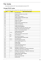 Page 146Chapter 4135
Post Codes
These tables describe the POST codes and descriptions during the POST.
Chipset POST Codes
The following table details the chipset POST codes and functions used in the POST.
CodeBeepsPOST Routine Description
02h Verify Real Mode
03h Disable Non-Maskable Interrupt (NMI)
04h Get CPU type
06h Initialize system hardware
08h Initialize chipset with initial POST values
09h Set IN POST flag
0Ah Initialize CPU registers
0Bh Enable CPU cache
0Ch Initialize caches to initial POST values
0Eh...