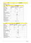 Page 2818Chapter 1
Hard Disk Drive InterfaceInterface
ItemSpecification
Vendor Seagate Momentus 5400.4 SATA
Model Name ST9250827AS  ST9160827AS ST9120817AS
Capacity (MB) 250    160 120
Bytes per sector 512
Data heads 4 3 2
Drive Format
Disks 2 2 1
Spindle speed (RPM) 5,400
Performance Specifications
Buffer size  8MB
Interface SATA
Internal transfer rate (Mbits/
sec max) 778
Sustained transfer rate 
(Mbytes/sec max)58
I/O data transfer rate 
(Mbytes/sec max) 300
DC Power Requirements
Voltage tolerance 5V(DC) +/-...