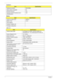 Page 3020Chapter 1
Keyboard
Battery 
LCD 14.1” 
ItemSpecification
Keyboard controller ENE KB926
Total number of keypads 87
Windows logo key Yes
Internal & external keyboard work 
simultaneouslyYe s
ItemSpecification
Vendor & model name SIMPLO
Battery Type Li-ion
Pack capacity 
Number of battery cell
Package configuration
ItemSpecification
Vendor/model name LG.Philips/LP141WX3, AUO/B141EW04 V4, 
Chimei/N141I3 - L02, Samsung/LTN141W3-L01
Screen Diagonal (mm) 14.1 inches
Active Area (mm) 303.74 x 189.84 mm
Display...