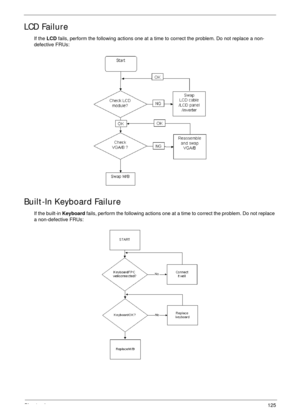 Page 135Chapter 4125
LCD Failure
If the LCD fails, perform the following actions one at a time to correct the problem. Do not replace a non-
defective FRUs:
Built-In Keyboard Failure
If the built-in Keyboard fails, perform the following actions one at a time to correct the problem. Do not replace 
a non-defective FRUs: 