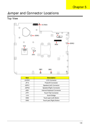 Page 149Chapter 5139
Jumper and Connector Locations
Top View
ItemDescription
JLVDS1 LCD Connector
JP14 Power/B Connector
JSPK1 Speaker(Left) Connector
JSPK2 Speaker(Right) Connector
JKB1 Internal Keyboard Connector
JTP1 Touch Pad Connector
U18 South Bridge
SW2 Touch pad (Left) Button
SW3 Touch pad (Right) Button
Chapter 5 