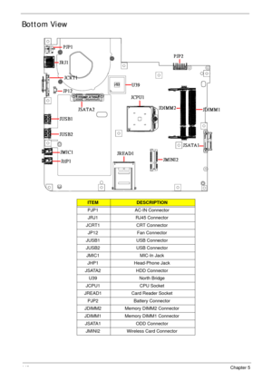 Page 150140Chapter 5
Bottom View
ITEMDESCRIPTION
PJP1 AC-IN Connector
JRJ1 RJ45 Connector
JCRT1 CRT Connector
JP12 Fan Connector
JUSB1 USB Connector
JUSB2 USB Connector
JMIC1 MIC-In Jack
JHP1 Head-Phone Jack
JSATA2 HDD Connector
U39 North Bridge
JCPU1 CPU Socket
JREAD1 Card Reader Socket
PJP2 Battery Connector
JDIMM2 Memory DIMM2 Connector
JDIMM1 Memory DIMM1 Connector
JSATA1 ODD Connector
JMINI2 Wireless Card Connector 