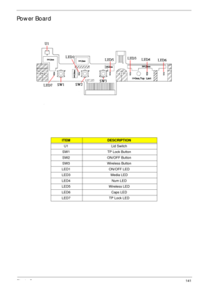 Page 151Chapter 5141
Power Board
ITEMDESCRIPTION
U1 Lid Switch
SW1 TP Lock Button
SW2 ON/OFF Button
SW3 Wireless Button
LED1 ON/OFF LED
LED3 Media LED
LED4 Num LED
LED5 Wireless LED
LED6 Caps LED
LED7 TP Lock LED 