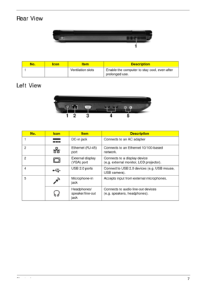 Page 17Chapter 17
Rear View
Left View
No.IconItemDescription
1 Ventilation slots Enable the computer to stay cool, even after 
prolonged use.
No.IconItemDescription
1 DC-in jack Connects to an AC adapter
2 Ethernet (RJ-45) 
portConnects to an Ethernet 10/100-based 
network.
2 External display 
(VGA) portConnects to a display device 
(e.g. external monitor, LCD projector).
4 USB 2.0 ports Connect to USB 2.0 devices (e.g. USB mouse, 
USB camera).
5 Microphone-in 
jackAccepts input from external microphones....