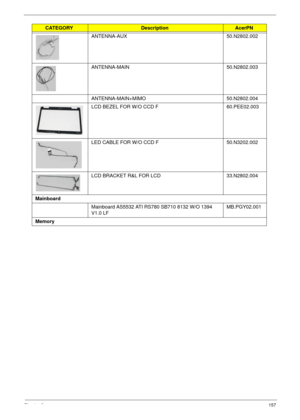 Page 167Chapter 6157
ANTENNA-AUX 50.N2802.002
ANTENNA-MAIN 50.N2802.003
ANTENNA-MAIN+MIMO 50.N2802.004
LCD BEZEL FOR W/O CCD F 60.PEE02.003
LED CABLE FOR W/O CCD F 50.N3202.002
LCD BRACKET R&L FOR LCD 33.N2802.004
Mainboard
Mainboard AS5532 ATI RS780 SB710 8132 W/O 1394 
V1.0 LFMB.PGY02.001
Memory
CATEGORYDescriptionAcerPN 