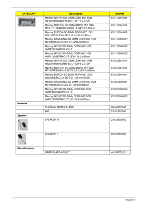 Page 168158Chapter 6
Memory NANYA SO-DIMM DDRII 667 1GB 
NT1GT64UH8D0FN-3C LF 64*16 0.07umKN.1GB03.026
Memory MICRON SO-DIMM DDRII 667 1GB 
MT8HTF12864HDY-667G1 LF 64*16 0.065umKN.1GB04.010
Memory ELPIDA SO-DIMM DDRII 667 1GB 
EBE11UE6ACUA-6E-E LF 64*16 0.065umKN.1GB09.008
Memory SAMSUNG SO-DIMM DDRII 667 1GB 
M470T2864EH3-CE6 LF 64*16 0.055umKN.1GB0B.027
Memory HYNIX SO-DIMM DDRII 667 1GB 
HYMP112S64CP6-Y5 LFKN.1GB0G.012
Memory HYNIX SO-DIMM DDRII 667 1GB 
HMP112S6EFR6C-Y5 LF 64*16 0.055umKN.1GB0G.022
Memory...