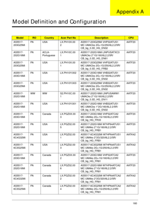 Page 170Appendix A160
Model Definition and Configuration
ModelROCountryAcer Part NoDescriptionCPU
AS5517-
203G25MiPA USA LX.PH10X.00
2AS5517-203G25Mi VHP32ATUS1 
MC UMACks 2G+1G/250/6L2.2/5R/
CB_bg_0.3D_HG_EN32AATF20
AS5517-
202G16MiPA A C L A -
PortugueseLX.PH10C.00
1AS5517-202G16Mi LINPUSATXC3 
UMACks 2*1G/160/6L2.2/5R/
CB_bg_0.3D_HG_EN61AATF20
AS5517-
203G25MiPA USA LX.PH10X.00
1AS5517-203G25Mi VHP32ATUS1 
MC UMACks 2G+1G/250/6L2.2/5R/
CB_bg_0.3D_HG_FRB2AATF20
AS5517-
203G16MiPA USA LX.PH10Y.002...