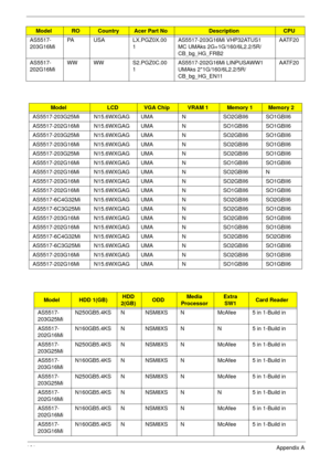 Page 171161Appendix A
AS5517-
203G16MiPA USA LX.PGZ0X.00
1AS5517-203G16Mi VHP32ATUS1 
MC UMAks 2G+1G/160/6L2.2/5R/
CB_bg_HG_FRB2AATF20
AS5517-
202G16MiWW WW S2.PGZ0C.00
1AS5517-202G16Mi LINPUSAWW1 
UMAks 2*1G/160/6L2.2/5R/
CB_bg_HG_EN11AATF20
ModelLCDVGA ChipVRAM 1Memory 1Memory 2
AS5517-203G25Mi N15.6WXGAG UMA N SO2GBII6 SO1GBII6
AS5517-202G16Mi N15.6WXGAG UMA N SO1GBII6 SO1GBII6
AS5517-203G25Mi N15.6WXGAG UMA N SO2GBII6 SO1GBII6
AS5517-203G16Mi N15.6WXGAG UMA N SO2GBII6 SO1GBII6
AS5517-203G25Mi N15.6WXGAG UMA...