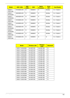 Page 172Appendix A162
AS5517-
202G16MiN160GB5.4KS N NSM8XS N McAfee 5 in 1-Build in
AS5517-
6C4G32MiN320GB5.4KS N NSM8XS N McAfee 5 in 1-Build in
AS5517-
6C3G25MiN250GB5.4KS N NSM8XS N McAfee 5 in 1-Build in
AS5517-
203G16MiN160GB5.4KS N NSM8XS N McAfee 5 in 1-Build in
AS5517-
202G16MiN160GB5.4KS N NSM8XS N McAfee 5 in 1-Build in
AS5517-
6C4G32MiN320GB5.4KS N NSM8XS N McAfee 5 in 1-Build in
AS5517-
6C3G25MiN250GB5.4KS N NSM8XS N McAfee 5 in 1-Build in
AS5517-
203G16MiN160GB5.4KS N NSM8XS N McAfee 5 in 1-Build...