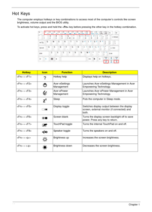 Page 2414Chapter 1
Hot Keys
The computer employs hotkeys or key combinations to access most of the computer’s controls like screen 
brightness, volume output and the BIOS utility.
To activate hot keys, press and hold the  key before pressing the other key in the hotkey combination.
HotkeyIconFunctionDescription
 +  Hotkey help Displays help on hotkeys.
 +  Acer eSettings 
ManagementLaunches Acer eSettings Management in Acer 
Empowering Technology. 
 +  Acer ePower 
ManagementLaunches Acer ePower Management in...