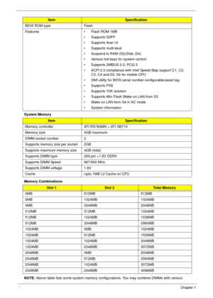 Page 2818Chapter 1
System Memory 
Memory Combinations 
NOTE: Above table lists some system memory configurations. You may combine DIMMs with various  BIOS ROM type Flash
Features • Flash ROM 1MB
• Supports ISIPP
• Supports Acer UI
• Supports multi-boot
• Suspend to RAM (S3)/Disk (S4)
• Various hot-keys for system control
• Supports SMBUS 2.0, PCI2.3
• ACPI 2.0 compliance with Intel Speed Step support C1, C2, 
C3, C4 and S3, S4 for mobile CPU
• DMI utility for BIOS serial number configurable/asset tag
• Supports...