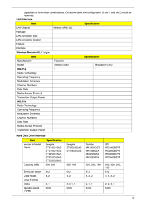 Page 29Chapter 119
capacities to form other combinations. On above table, the configuration of slot 1 and slot 2 could be 
reversed.
LAN Interface
Wireless Module 802.11b/g/n
Hard Disk Drive Interface
ItemSpecification
LAN Chipset Atheros AR8132L
Package
LAN connector type
LAN connector location
Feature
Interface
ItemSpecification
Manufacturer Foxconn 
Model Atheros xb63  Broadcom 4312
802.11g ••
Radio Technology 
Operating Frequency 
Modulation Schemes 
Channel Numbers 
Data Rate 
Media Access Protocol...