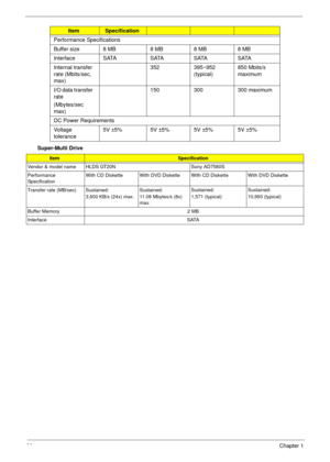 Page 3020Chapter 1
Super-Multi DrivePerformance Specifications
Buffer size  8 MB 8 MB 8 MB 8 MB
I n t e r f a c e S ATA S ATA S ATA S ATA
Internal transfer 
rate (Mbits/sec, 
max)352 395~952 
(typical)850 Mbits/s 
maximum
I/O data transfer 
rate
(Mbytes/sec 
max)150 300 300 maximum
DC Power Requirements
Voltage 
tolerance5V ±5% 5V ±5% 5V ±5% 5V ±5%
ItemSpecification
Vendor & model name HLDS GT20N Sony AD7580S
Performance 
SpecificationWith CD Diskette With DVD DisketteWith CD Diskette With DVD Diskette
Transfer...