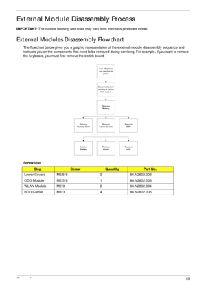 Page 53Chapter 343
External Module Disassembly Process
IMPORTANT: The outside housing and color may vary from the mass produced model.
External Modules Disassembly Flowchart
The flowchart below gives you a graphic representation of the external module disassembly sequence and 
instructs you on the components that need to be removed during servicing. For example, if you want to remove 
the keyboard, you must first remove the switch board.
Screw List
StepScrewQuantityPart No.
Lower Covers M2.5*8 3 86.N2802.003...