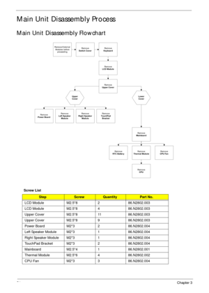 Page 6454Chapter 3
Main Unit Disassembly Process
Main Unit Disassembly Flowchart
Screw List
StepScrewQuantityPart No.
LCD Module M2.5*8 2 86.N2802.003
LCD Module M2.5*8 4 86.N2802.003
Upper Cover M2.5*8 11 86.N2802.003
Upper Cover M2.5*8 9 86.N2802.003
Power Board M2*3 2 86.N2802.004
Left Speaker Module M2*3 1 86.N2802.004
Right Speaker Module M2*3 1 86.N2802.004
TouchPad Bracket M2*3 2 86.N2802.004
Mainboard M2.5*4 1 86.N2802.001
Thermal Module M2.5*6 4 86.N2802.002
CPU Fan M2*3 3 86.N2802.004
Rem ove...