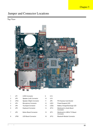 Page 101Chapter 589
Top View
1 JP1 LVDS Connector 9 U14
2 JP3 Speaker (Left) Connector 10 U15
3 JP34 Speaker (Right) Connector 11 JP9 PCI Express Card Socket
4 JP4 Microphone Connector 12 LED1 Power/Suspend LED
5 JP6 Touchpad Connector 13 LED2 Battery Charge/Discharge LED
6 JP5 Keyboard Connector 14 JP13 Mainboard to Audio Board 
Connector
7 JP2 Button Board Connector 15 JP11 Mainboard to USB & TV Board 
Connector
8 JP36 LED Board Connector 16 JP12 Bluetooth Module Connector
11
23423 4
57
8
9657
8
910
10...