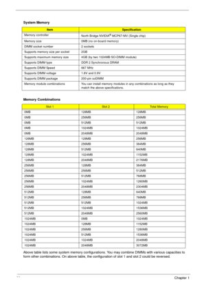 Page 3832Chapter 1
Above table lists some system memory configurations. You may combine DIMMs with various capacities to 
form other combinations. On above table, the configuration of slot 1 and slot 2 could be reversed. System Memory
ItemSpecification
Memory controller
North Bridge NVIDIA
® MCP67-MV (Single chip)
Memory size 0MB (no on-board memory)
DIMM socket number 2 sockets
Supports memory size per socket 2GB
Supports maximum memory size 4GB (by two 1024MB SO-DIMM module)
Supports DIMM type DDR 2...