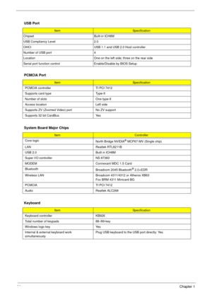 Page 4236Chapter 1
  USB Port
ItemSpecification
Chipset Built-in ICH8M
USB Compliancy Level 2.0
OHCI USB 1.1 and USB 2.0 Host controller
Number of USB port 4
Location  One on the left side; three on the rear side
Serial port function control Enable/Disable by BIOS Setup
PCMCIA Port
ItemSpecification
PCMCIA controller TI PCI 7412
Supports card type Type-II
Number of slots One type-II
Access location Left side
Supports ZV (Zoomed Video) port No ZV support
Supports 32 bit CardBus  Yes
System Board Major Chips
Item...