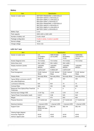 Page 43Chapter 137
 
Battery
ItemSpecification
Vendor & model name BATTERY PANASONIC LI-ION 6CELLS
BATTERY SANYO LI-ION 6CELLS
BATTERY SIMPLO LI-ION 6CELLS
BATTERY SONY LI-ION 6CELLS
BATTERY PANASONIC LI-ION 8CELLS
BATTERY SANYO LI-ION 8CELLS
BATTERY SIMPLO LI-ION 8CELLS
BATTERY SONY LI-ION 8CELLS
Battery Type Li-ion
Pack capacity  2000 mAH or 2400 mAH
Number of battery cell 6 cell or 8cell
Package configuration9 cells in series, 2 series in parallel
Normal voltage 14.8V
Charge voltage 16.8+-0.2v
LCD 15.4”...