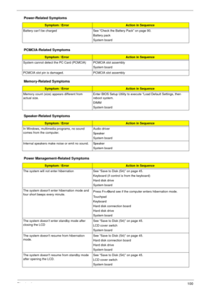 Page 97Chapter 4100
Battery can’t be charged See “Check the Battery Pack” on page 90. 
Battery pack
System board
PCMCIA-Related Symptoms
Symptom / ErrorAction in Sequence
System cannot detect the PC Card (PCMCIA)  PCMCIA slot assembly
System board
PCMCIA slot pin is damaged. PCMCIA slot assembly
Memory-Related Symptoms
Symptom / ErrorAction in Sequence
Memory count (size) appears different from 
actual size.Enter BIOS Setup Utility to execute “Load Default Settings, then 
reboot system.
DIMM
System board...