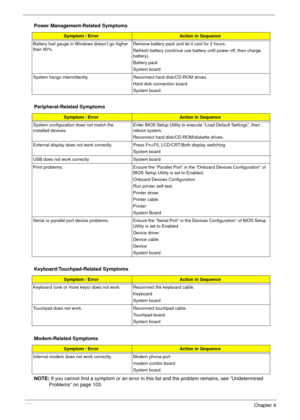 Page 98101Chapter 4
NOTE: If you cannot find a symptom or an error in this list and the problem remains, see “Undetermined 
Problems” on page 103.
Battery fuel gauge in Windows doesn’t go higher 
than 90%. Remove battery pack and let it cool for 2 hours.
Refresh battery (continue use battery until power off, then charge 
battery).
Battery pack
System board
System hangs intermittently. Reconnect hard disk/CD-ROM drives. 
Hard disk connection board
System board
Peripheral-Related Symptoms
Symptom / ErrorAction in...