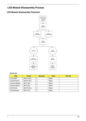 Page 109Chapter 399
 LCD Module Disassembly Process
LCD Module Disassembly Flowchart
Screw List
StepScrewQuantityColorPart No.
LCD Bezel M2.5*5 (NL) 4 Black
Inverter Board M2.5*5 (NL) 1 Black
Camera Module M2*3 (NL) 2 Black
Camera Board M2*3 (NL) 1 Black
LCD Panel M2.5*5 (NL) 2 Black
LCD Brackets M2*3 (NL) 8 Black 