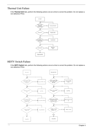 Page 168158Chapter 4
Thermal Unit Failure
If the Thermal Unit fails, perform the following actions one at a time to correct the problem. Do not replace a 
non-defective FRUs:
HDTV Switch Failure
If the HDTV Switch fails, perform the following actions one at a time to correct the problem. Do not replace a 
non-defective FRUs: 