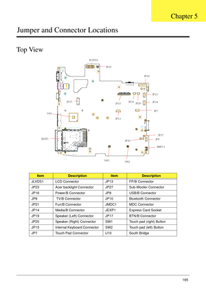 Page 175Chapter 5165
Jumper and Connector Locations
Top View
ItemDescriptionItemDescription
JLVDS1 LCD Connector JP13  FP/B Connector 
JP23 Acer backlight Connector JP27  Sub-Woofer Connector 
JP16 Power/B Connector JP9  USB/B Connector 
JP8  TV/B Connector JP10  Bluetooth Connector 
JP21 Fun/B Connector  JMDC1  MDC Connector 
JP14 Media/B Connector  JEXP1  Express Card Socket 
JP19 Speaker (Left) Connector  JP17  BTN/B Connector 
JP20 Speaker (Right) Connector  SW1  Touch pad (right) Button 
JP15  Internal...