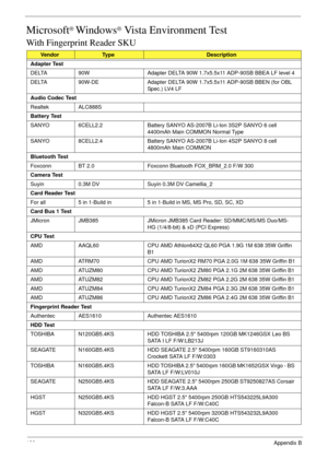 Page 198188Appendix B
Microsoft® Windows® Vista Environment Test
With Fingerprint Reader SKU
VendorTy p eDescription
Adapter Test
DELTA 90W Adapter DELTA 90W 1.7x5.5x11 ADP-90SB BBEA LF level 4
DELTA 90W-DE Adapter DELTA 90W 1.7x5.5x11 ADP-90SB BBEN (for OBL 
Spec.) LV4 LF
Audio Codec Test
Realtek ALC888S
Battery Test
SANYO 6CELL2.2 Battery SANYO AS-2007B Li-Ion 3S2P SANYO 6 cell 
4400mAh Main COMMON Normal Type
SANYO 8CELL2.4 Battery SANYO AS-2007B Li-Ion 4S2P SANYO 8 cell 
4800mAh Main COMMON
Bluetooth Test...