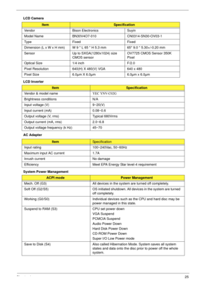 Page 35Chapter 125
LCD Camera
LCD Inverter
AC Adapter
System Power Management
ItemSpecification
Vendor Bison Electronics Suyin
Model Name BN30V4O7-010 CN0314-SN30-OV03-1
Type Fixed Fixed
Dimension (L x W x H mm) W 9 * L 65 * H 5.3 mm 65* 9.0 * 5.30+/-0.20 mm
Sensor Up to SXGA(1280x1024) size 
CMOS sensorOV7725 CMOS Sensor 350K 
Pixel
Optical Size 1/4 inch F/2.0
Pixel Resolution 640(H) X 480(V) VGA 640 x 480
Pixel Size 6.0µm X 6.0µm 6.0µm x 6.0µm
ItemSpecification
Vendor & model nameYEC YNV-C02G
Brightness...