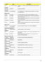 Page 201Appendix B191
None 14_15KB-FV3 Black Keyboard 14_15KB-FV3 Black McKinley/Eiger Standard (Aspire 
Black)
LAN Test
Broadcom BCM5764 Broadcom BCM5764
LCD Test
SAMSUNG N15.4WXGAG8 LCD SAMSUNG 15.4 WXGA Glare LTN154AT01-A LF 220nit 
8ms NON-bracket
Memory Test
NANYA SO1GBII6 SO-DIMM DDRII 667 1GB NT1GT64U8HB0BN-3C (0.09U)
NANYA SO1GBII6 Memory NANYA SO-DIMM DDRII 667 1GB NT1GT64UH8D0FN-
3C LF 64*16 0.07um
NANYA SO2GBII6 Memory NANYA SO-DIMM DDRII 667 2GB NT2GT64U8HD0BN-
3C LF 128*8 0.07um
SAMSUNG SO2GBII6...