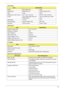 Page 35Chapter 125
LCD Camera
LCD Inverter
AC Adapter
System Power Management
ItemSpecification
Vendor Bison Electronics Suyin
Model Name BN30V4O7-010 CN0314-SN30-OV03-1
Type Fixed Fixed
Dimension (L x W x H mm) W 9 * L 65 * H 5.3 mm 65* 9.0 * 5.30+/-0.20 mm
Sensor Up to SXGA(1280x1024) size 
CMOS sensorOV7725 CMOS Sensor 350K 
Pixel
Optical Size 1/4 inch F/2.0
Pixel Resolution 640(H) X 480(V) VGA 640 x 480
Pixel Size 6.0µm X 6.0µm 6.0µm x 6.0µm
ItemSpecification
Vendor & model nameYEC YNV-C02G
Brightness...